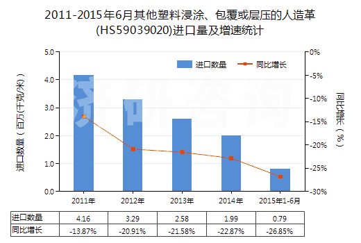 2011-2015年6月其他塑料浸涂、包覆或?qū)訅旱娜嗽旄?HS59039020)進(jìn)口量及增速統(tǒng)計(jì)